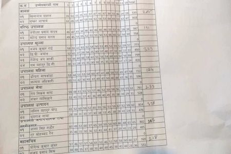 भ्रातृ संगठनमा खस्किँदै देउवा, ट्रेड युनियन कांग्रेसमा पाैडेल पक्ष विजयी