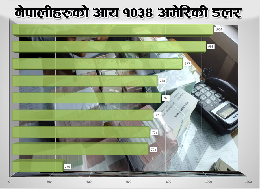 Per Capita Income 2019_NewsKarobar