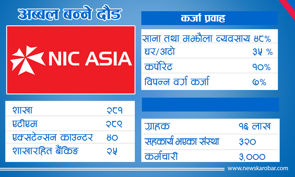 एनआईसी एसिया : वाणिज्य बैंकमध्ये अब्बल बन्ने दौडमा