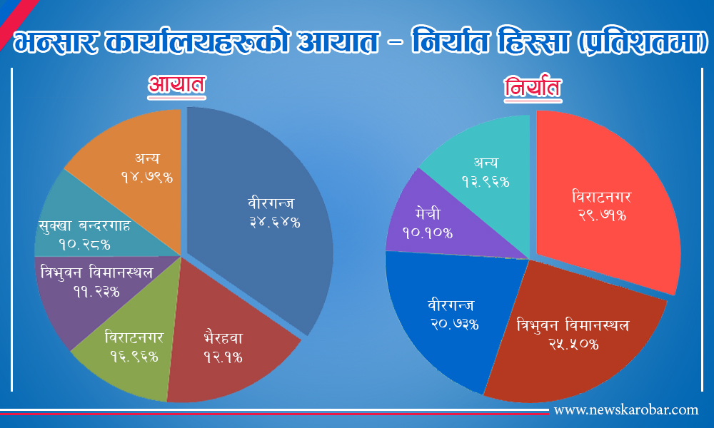 व्यापारका आधारमा यी हुन् देशका मुख्य भन्सार नाका