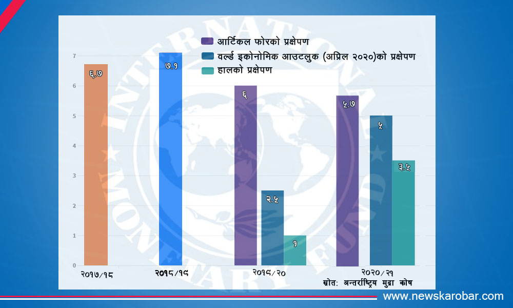 IMF Projection Cuts_NewsKarobar