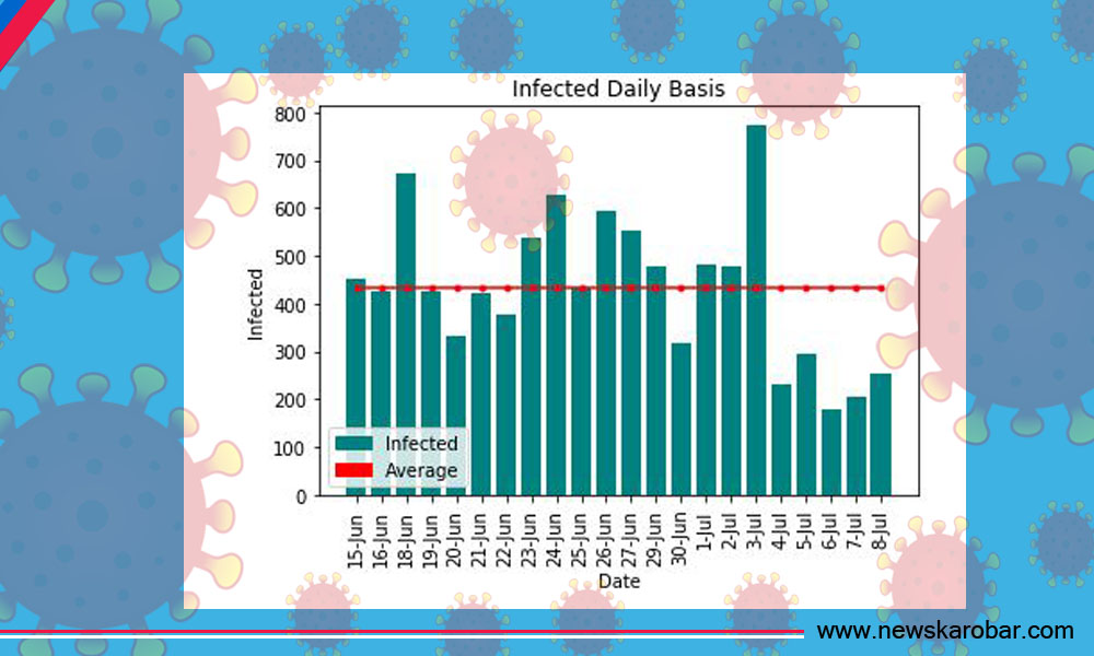Infected Cases_NewsKarobar