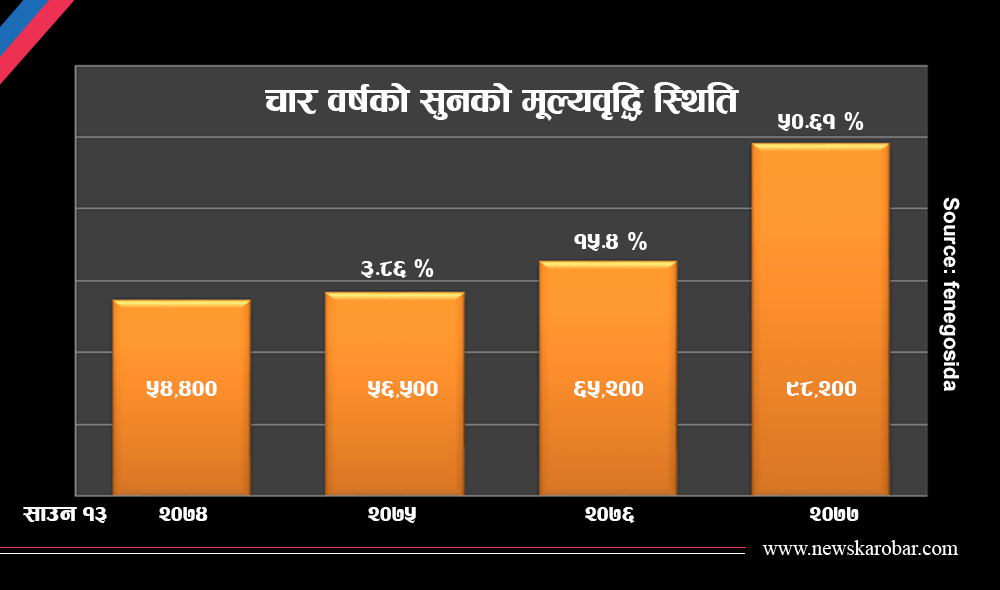 एक वर्षमै प्रतितोला ३३ हजार बढ्यो सुनको मूल्य