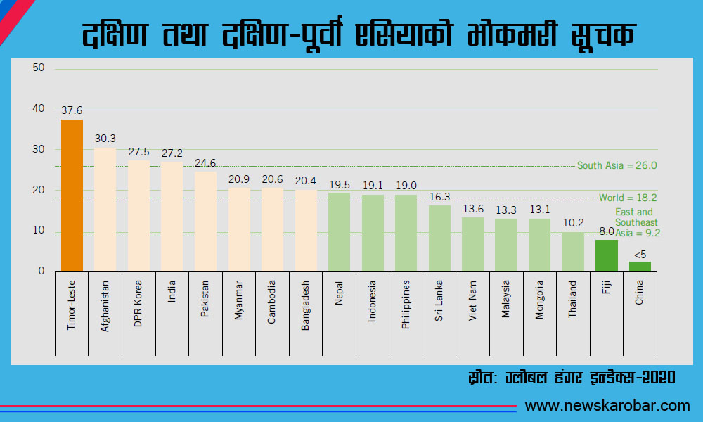 भोकमरी सूचकमा नेपालको स्थिति दक्षिण एसियामै उत्तम