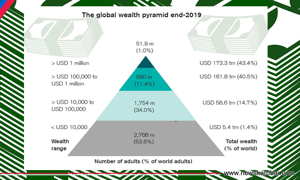 Wealth Pyramid_NewsKarobar